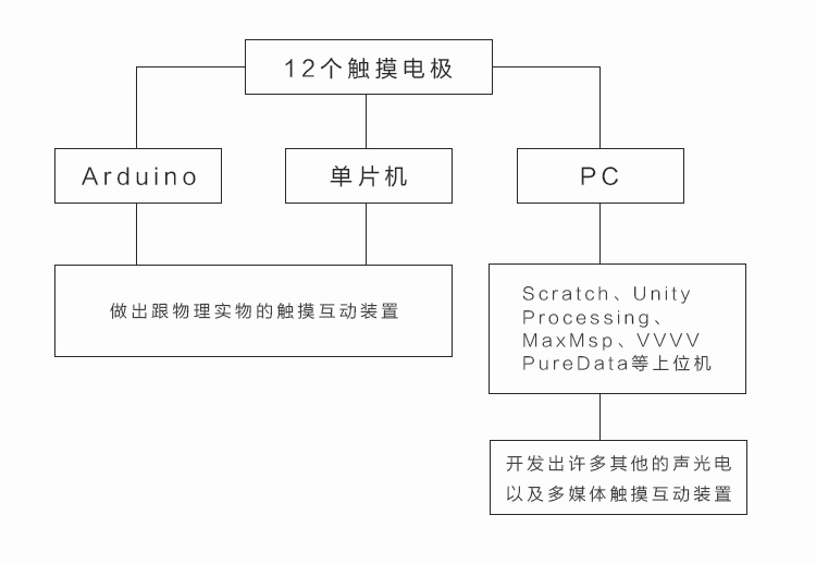 12个触摸电极、arduino、单片机、pc、多媒体触摸互动装置 12个触摸电极、arduino、单片机、pc、多媒体触摸互动装置